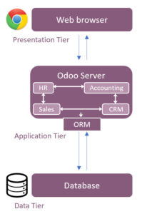 odoo arsitektur